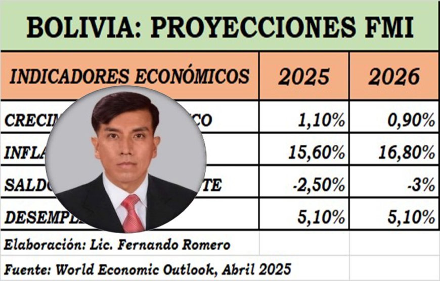 Bolivia y el informe oculto del FMI: Crecimiento estancado e inflación desbordada preocupan al país